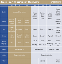 Arete Prep 6-12 curriculum