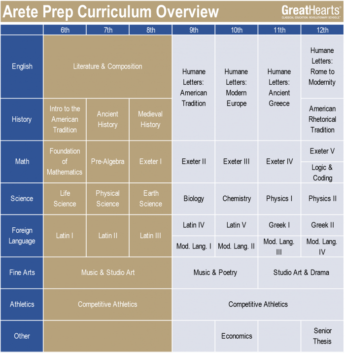 Arete Prep Curriculum Great Hearts Arete Prep, Serving Grades 612