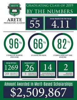 info graphic, 2.5 million in scholarships