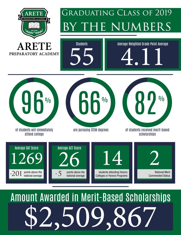 2019 Arete Prep By the Numbers Great Hearts Arete Prep, Serving