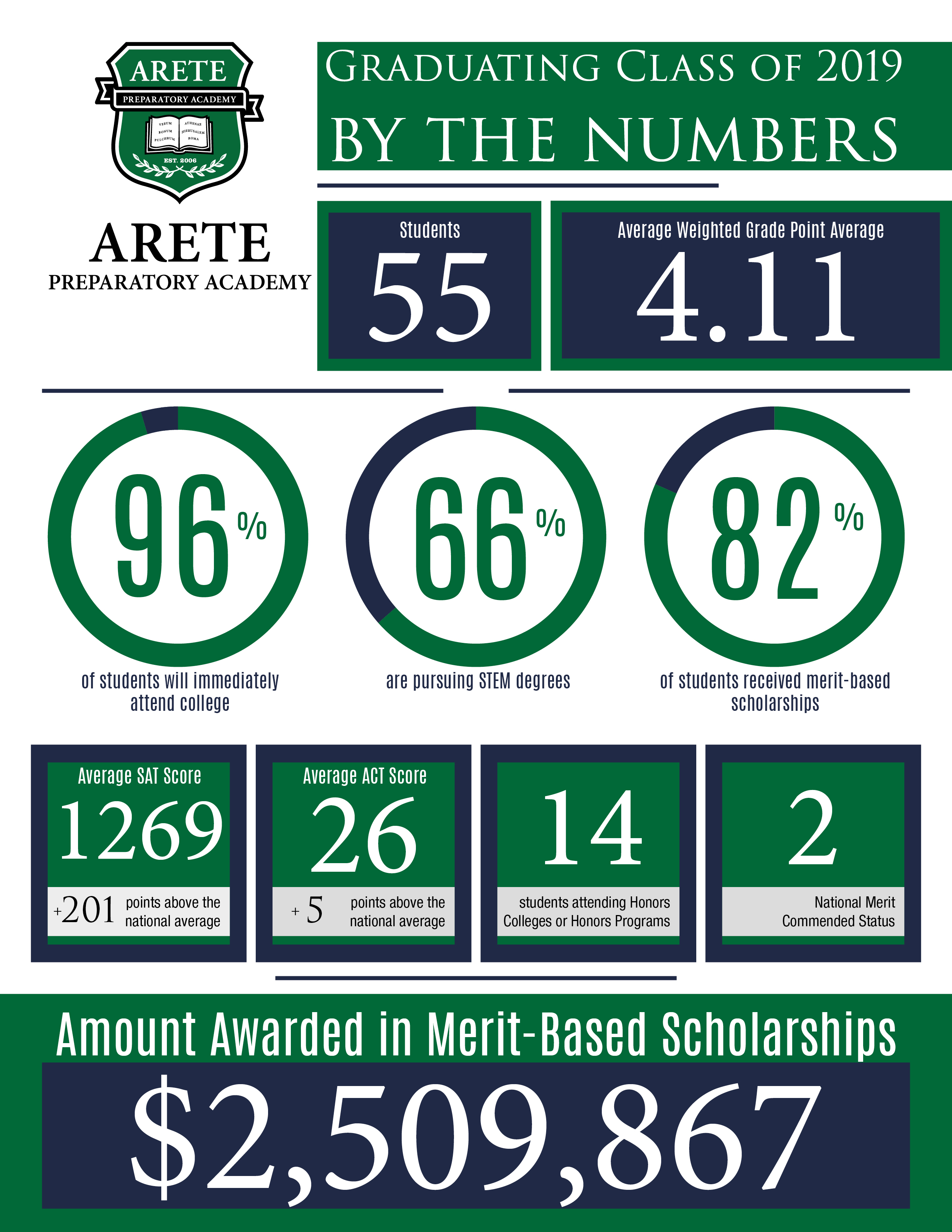 2019 Arete Prep By the Numbers Great Hearts Arete Prep, Serving