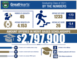 arete graduation stats