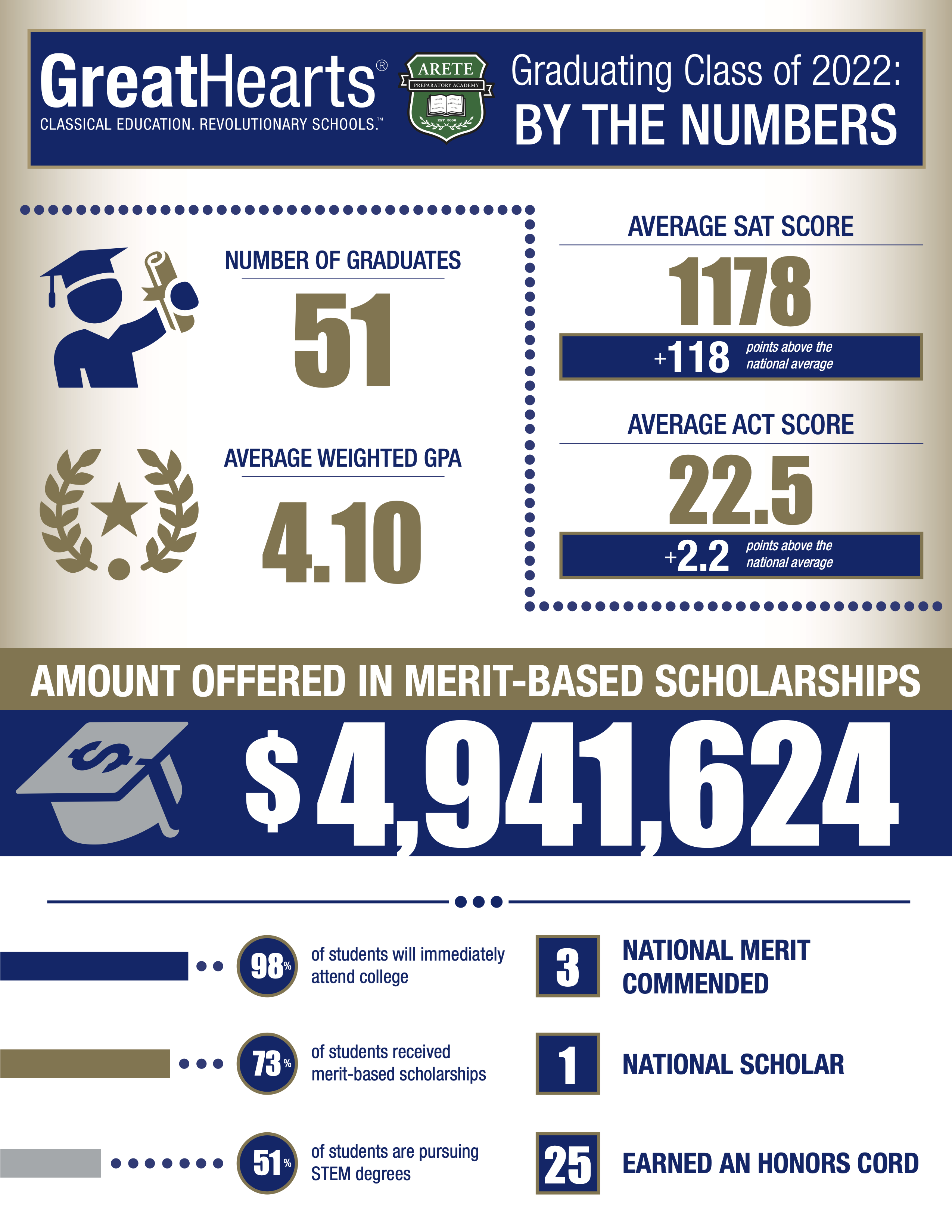 $5 million in scholarships