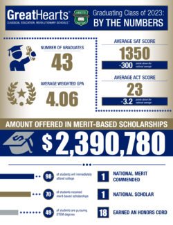 Arete Prep students earned more than $2.3 million in scholarships