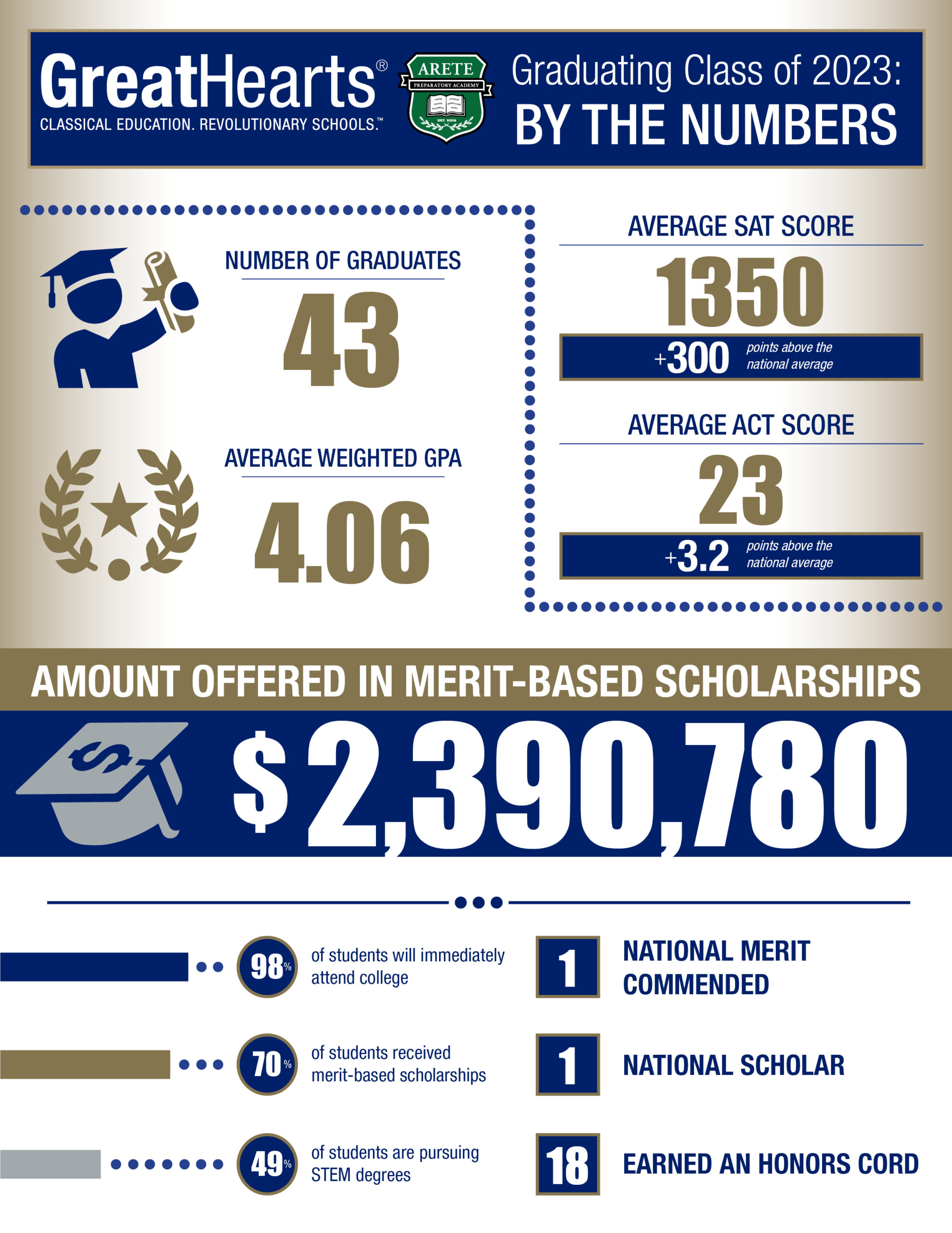 Arete Prep students earned more than $2.3 million in scholarships