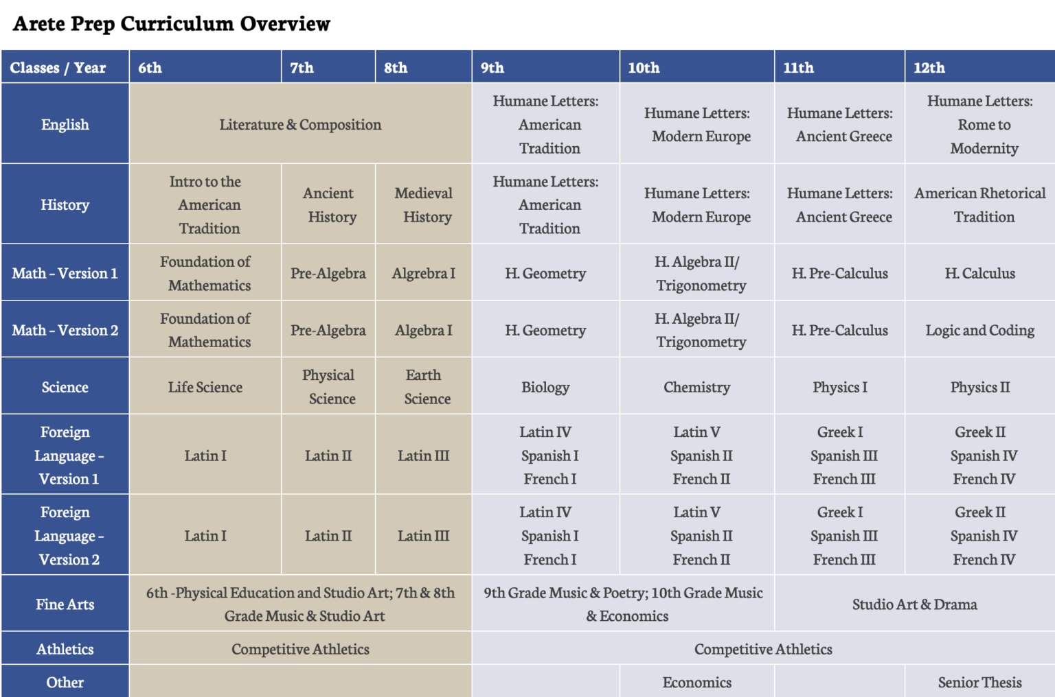 Curriculum Great Hearts Arete Prep, Serving Grades 612